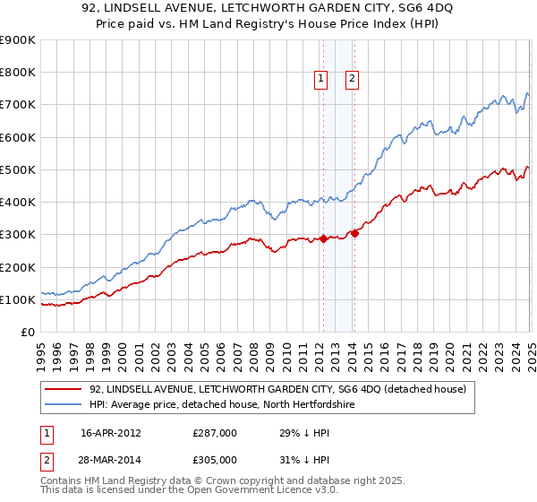 92, LINDSELL AVENUE, LETCHWORTH GARDEN CITY, SG6 4DQ: Price paid vs HM Land Registry's House Price Index