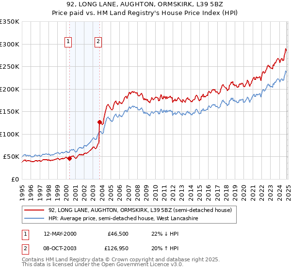 92, LONG LANE, AUGHTON, ORMSKIRK, L39 5BZ: Price paid vs HM Land Registry's House Price Index