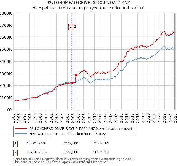 92, LONGMEAD DRIVE, SIDCUP, DA14 4NZ: Price paid vs HM Land Registry's House Price Index