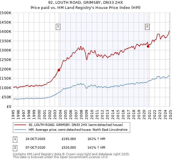 92, LOUTH ROAD, GRIMSBY, DN33 2HX: Price paid vs HM Land Registry's House Price Index