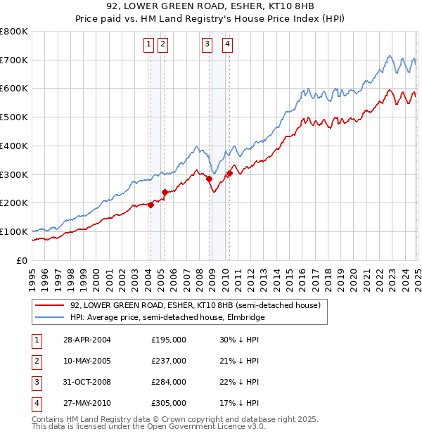 92, LOWER GREEN ROAD, ESHER, KT10 8HB: Price paid vs HM Land Registry's House Price Index