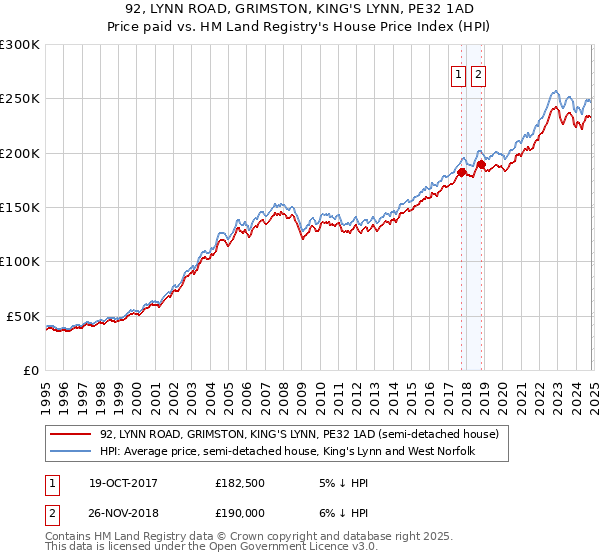 92, LYNN ROAD, GRIMSTON, KING'S LYNN, PE32 1AD: Price paid vs HM Land Registry's House Price Index