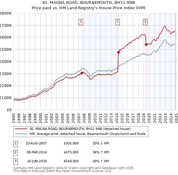 92, MAGNA ROAD, BOURNEMOUTH, BH11 9NB: Price paid vs HM Land Registry's House Price Index