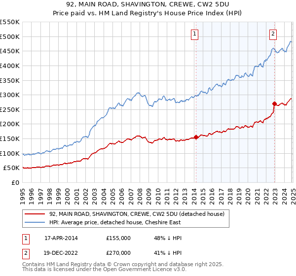 92, MAIN ROAD, SHAVINGTON, CREWE, CW2 5DU: Price paid vs HM Land Registry's House Price Index