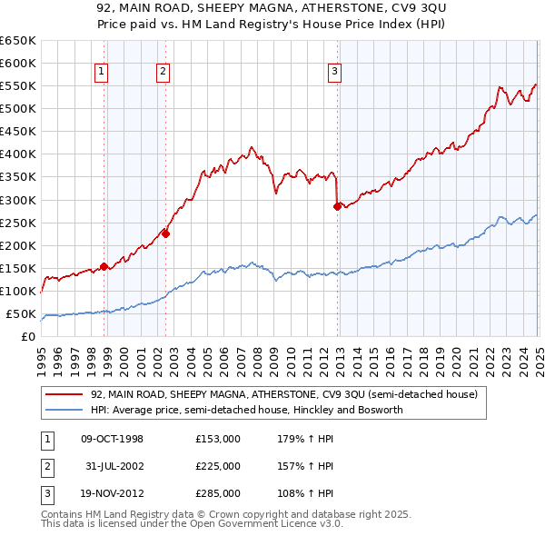 92, MAIN ROAD, SHEEPY MAGNA, ATHERSTONE, CV9 3QU: Price paid vs HM Land Registry's House Price Index