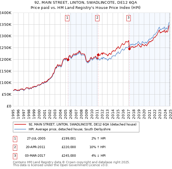 92, MAIN STREET, LINTON, SWADLINCOTE, DE12 6QA: Price paid vs HM Land Registry's House Price Index