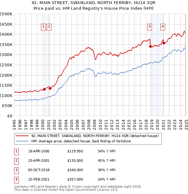 92, MAIN STREET, SWANLAND, NORTH FERRIBY, HU14 3QR: Price paid vs HM Land Registry's House Price Index