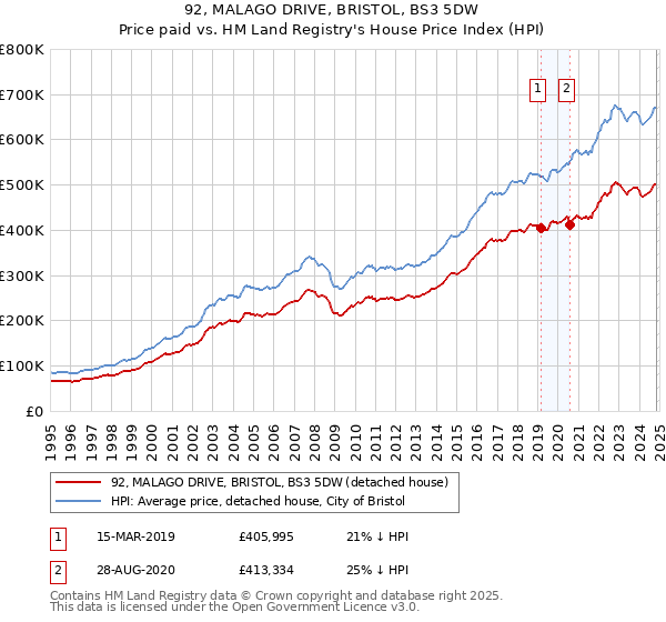 92, MALAGO DRIVE, BRISTOL, BS3 5DW: Price paid vs HM Land Registry's House Price Index