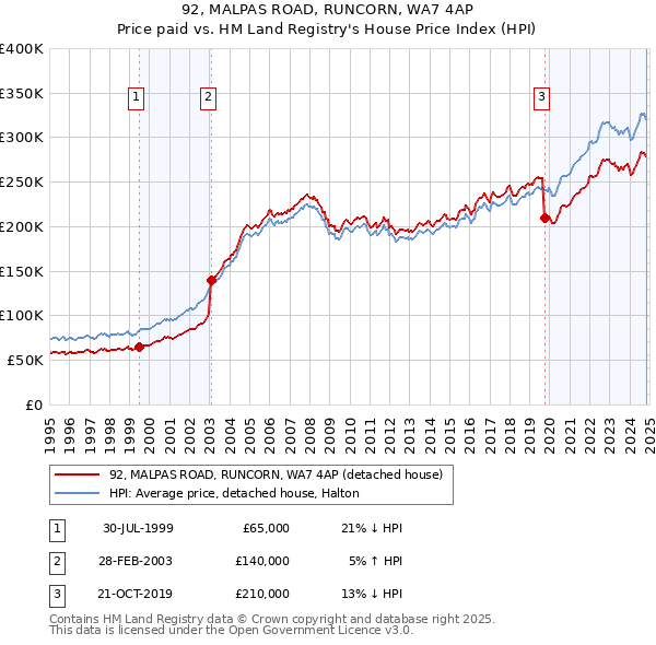 92, MALPAS ROAD, RUNCORN, WA7 4AP: Price paid vs HM Land Registry's House Price Index