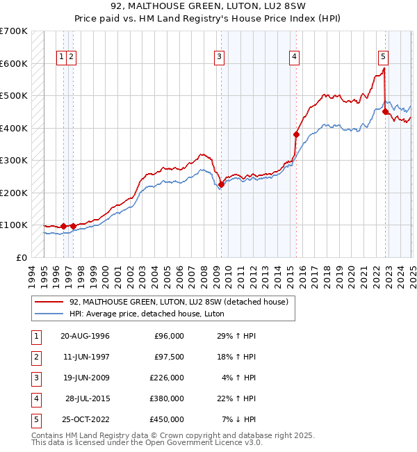 92, MALTHOUSE GREEN, LUTON, LU2 8SW: Price paid vs HM Land Registry's House Price Index