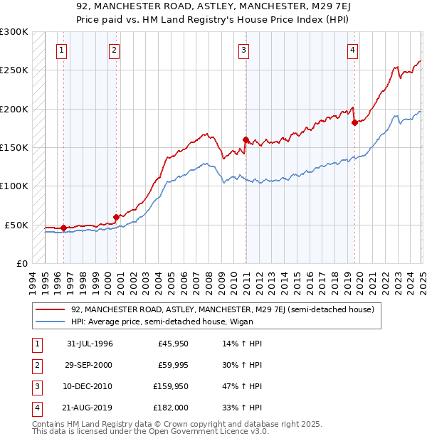 92, MANCHESTER ROAD, ASTLEY, MANCHESTER, M29 7EJ: Price paid vs HM Land Registry's House Price Index