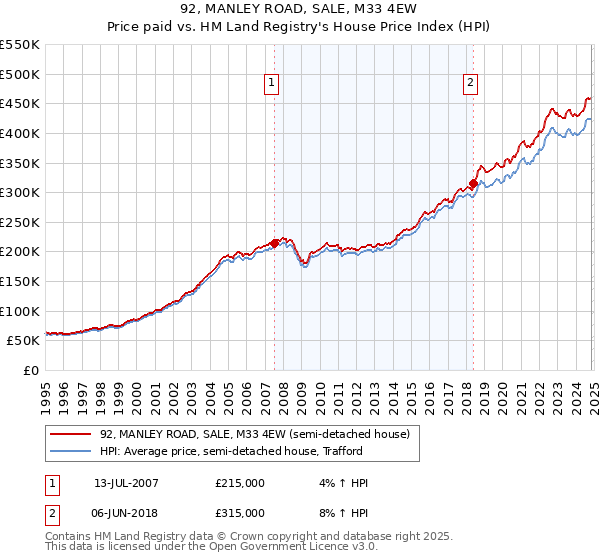 92, MANLEY ROAD, SALE, M33 4EW: Price paid vs HM Land Registry's House Price Index