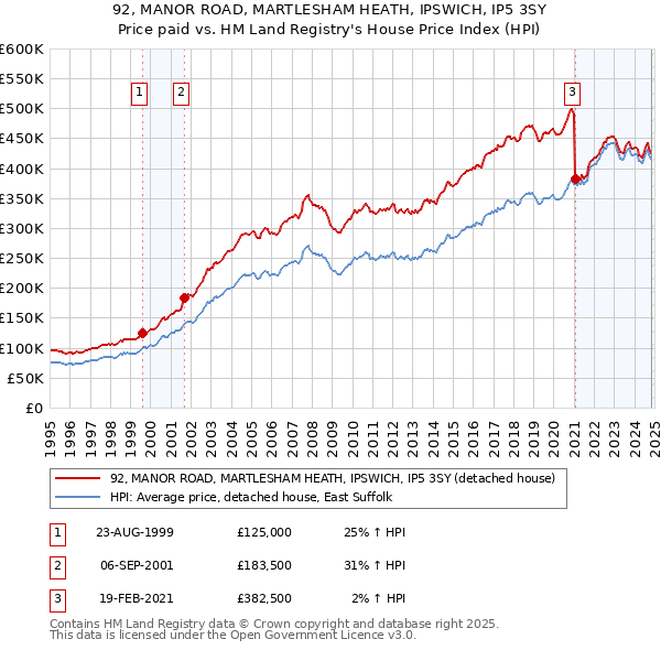 92, MANOR ROAD, MARTLESHAM HEATH, IPSWICH, IP5 3SY: Price paid vs HM Land Registry's House Price Index