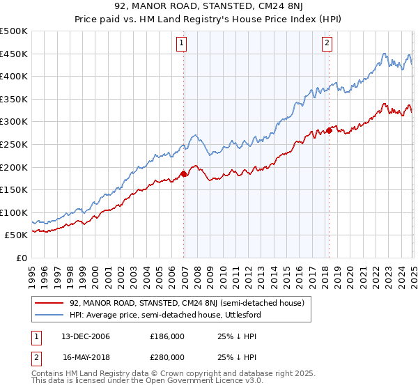 92, MANOR ROAD, STANSTED, CM24 8NJ: Price paid vs HM Land Registry's House Price Index