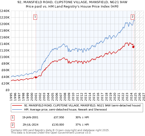 92, MANSFIELD ROAD, CLIPSTONE VILLAGE, MANSFIELD, NG21 9AW: Price paid vs HM Land Registry's House Price Index