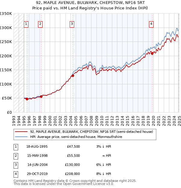 92, MAPLE AVENUE, BULWARK, CHEPSTOW, NP16 5RT: Price paid vs HM Land Registry's House Price Index