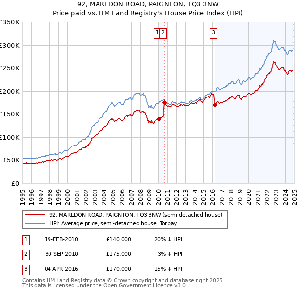 92, MARLDON ROAD, PAIGNTON, TQ3 3NW: Price paid vs HM Land Registry's House Price Index