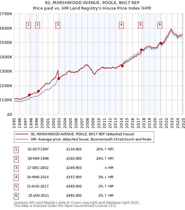 92, MARSHWOOD AVENUE, POOLE, BH17 9EP: Price paid vs HM Land Registry's House Price Index