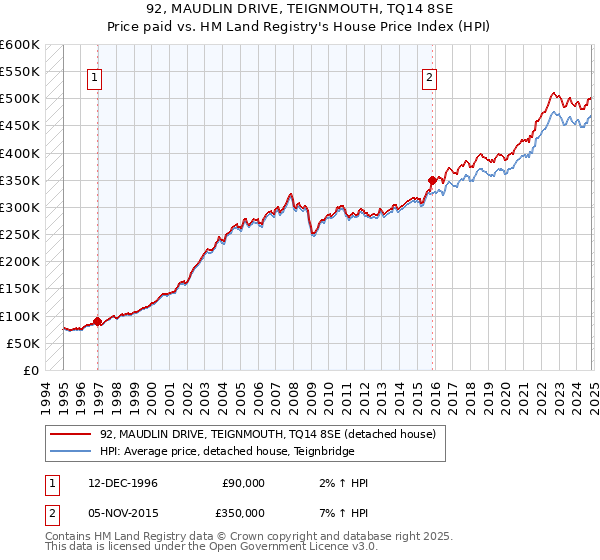 92, MAUDLIN DRIVE, TEIGNMOUTH, TQ14 8SE: Price paid vs HM Land Registry's House Price Index