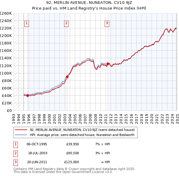 92, MERLIN AVENUE, NUNEATON, CV10 9JZ: Price paid vs HM Land Registry's House Price Index