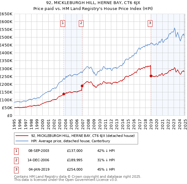 92, MICKLEBURGH HILL, HERNE BAY, CT6 6JX: Price paid vs HM Land Registry's House Price Index