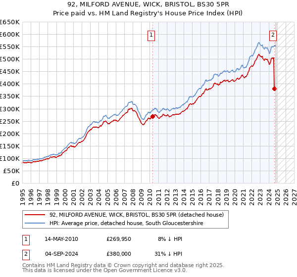 92, MILFORD AVENUE, WICK, BRISTOL, BS30 5PR: Price paid vs HM Land Registry's House Price Index