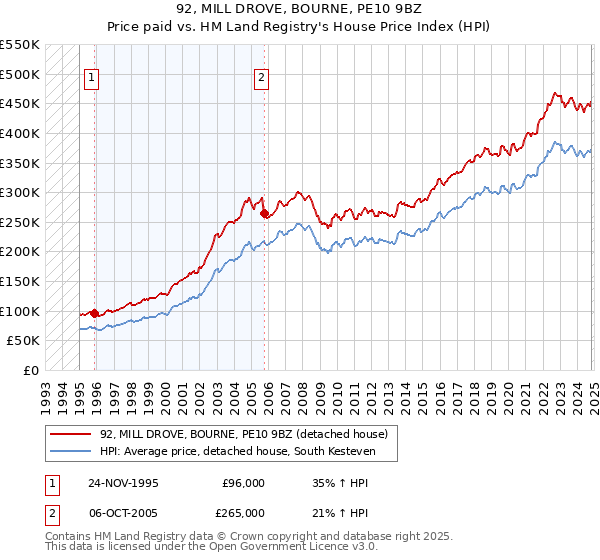 92, MILL DROVE, BOURNE, PE10 9BZ: Price paid vs HM Land Registry's House Price Index