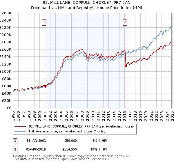 92, MILL LANE, COPPULL, CHORLEY, PR7 5AN: Price paid vs HM Land Registry's House Price Index