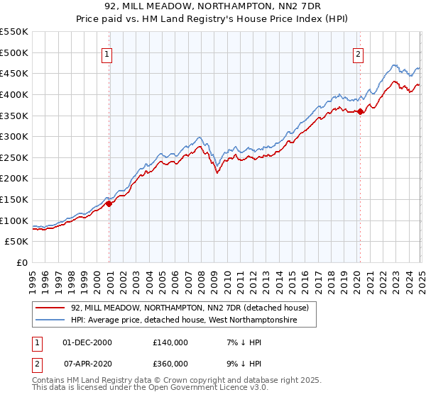 92, MILL MEADOW, NORTHAMPTON, NN2 7DR: Price paid vs HM Land Registry's House Price Index