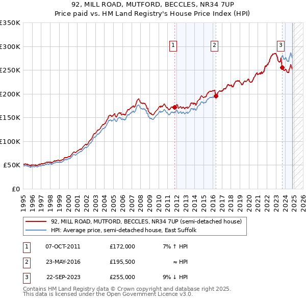 92, MILL ROAD, MUTFORD, BECCLES, NR34 7UP: Price paid vs HM Land Registry's House Price Index