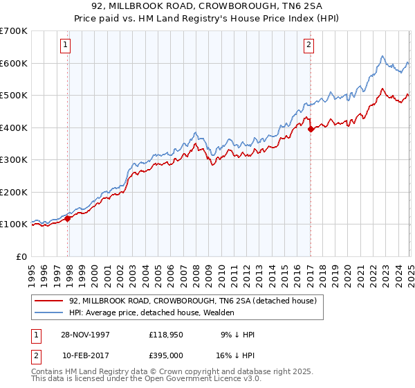 92, MILLBROOK ROAD, CROWBOROUGH, TN6 2SA: Price paid vs HM Land Registry's House Price Index