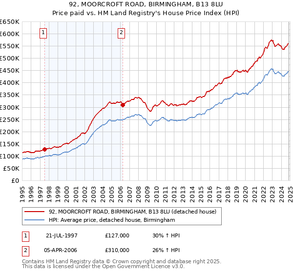 92, MOORCROFT ROAD, BIRMINGHAM, B13 8LU: Price paid vs HM Land Registry's House Price Index