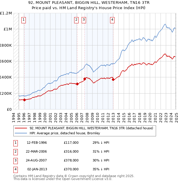 92, MOUNT PLEASANT, BIGGIN HILL, WESTERHAM, TN16 3TR: Price paid vs HM Land Registry's House Price Index