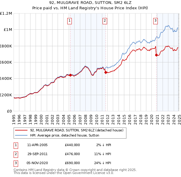 92, MULGRAVE ROAD, SUTTON, SM2 6LZ: Price paid vs HM Land Registry's House Price Index