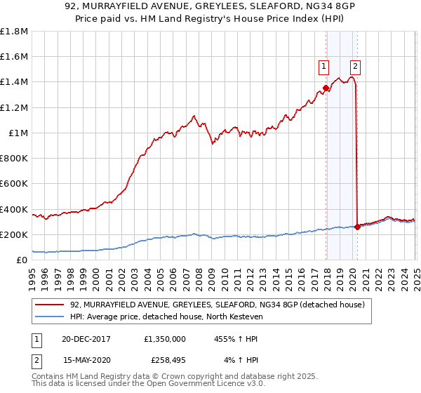 92, MURRAYFIELD AVENUE, GREYLEES, SLEAFORD, NG34 8GP: Price paid vs HM Land Registry's House Price Index