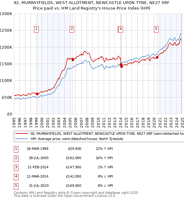 92, MURRAYFIELDS, WEST ALLOTMENT, NEWCASTLE UPON TYNE, NE27 0RF: Price paid vs HM Land Registry's House Price Index