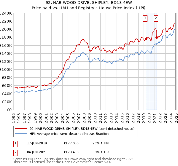 92, NAB WOOD DRIVE, SHIPLEY, BD18 4EW: Price paid vs HM Land Registry's House Price Index