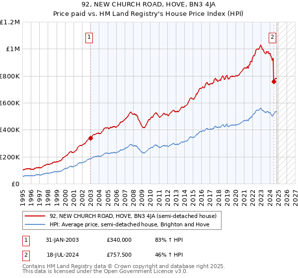 92, NEW CHURCH ROAD, HOVE, BN3 4JA: Price paid vs HM Land Registry's House Price Index