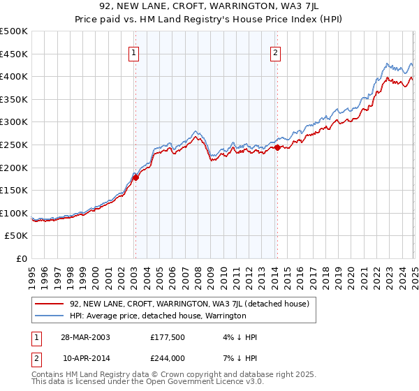 92, NEW LANE, CROFT, WARRINGTON, WA3 7JL: Price paid vs HM Land Registry's House Price Index