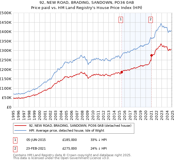 92, NEW ROAD, BRADING, SANDOWN, PO36 0AB: Price paid vs HM Land Registry's House Price Index