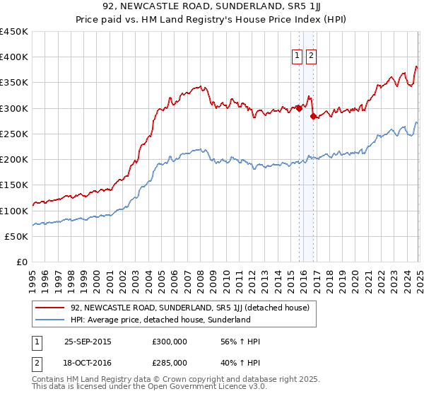 92, NEWCASTLE ROAD, SUNDERLAND, SR5 1JJ: Price paid vs HM Land Registry's House Price Index