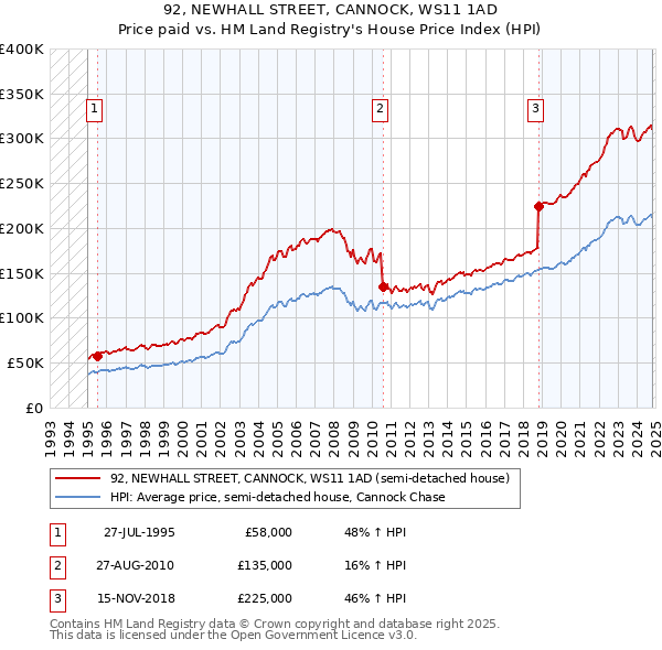 92, NEWHALL STREET, CANNOCK, WS11 1AD: Price paid vs HM Land Registry's House Price Index