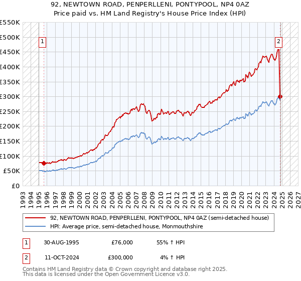 92, NEWTOWN ROAD, PENPERLLENI, PONTYPOOL, NP4 0AZ: Price paid vs HM Land Registry's House Price Index