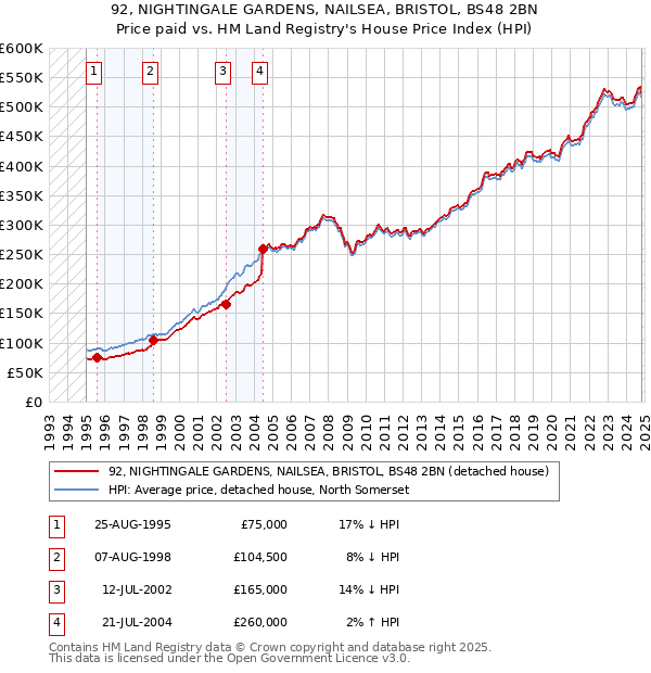 92, NIGHTINGALE GARDENS, NAILSEA, BRISTOL, BS48 2BN: Price paid vs HM Land Registry's House Price Index