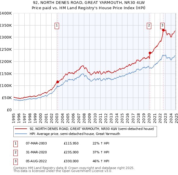 92, NORTH DENES ROAD, GREAT YARMOUTH, NR30 4LW: Price paid vs HM Land Registry's House Price Index