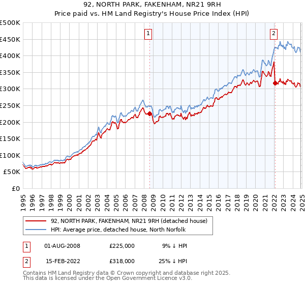 92, NORTH PARK, FAKENHAM, NR21 9RH: Price paid vs HM Land Registry's House Price Index