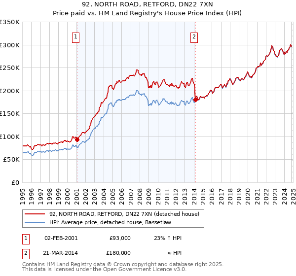 92, NORTH ROAD, RETFORD, DN22 7XN: Price paid vs HM Land Registry's House Price Index