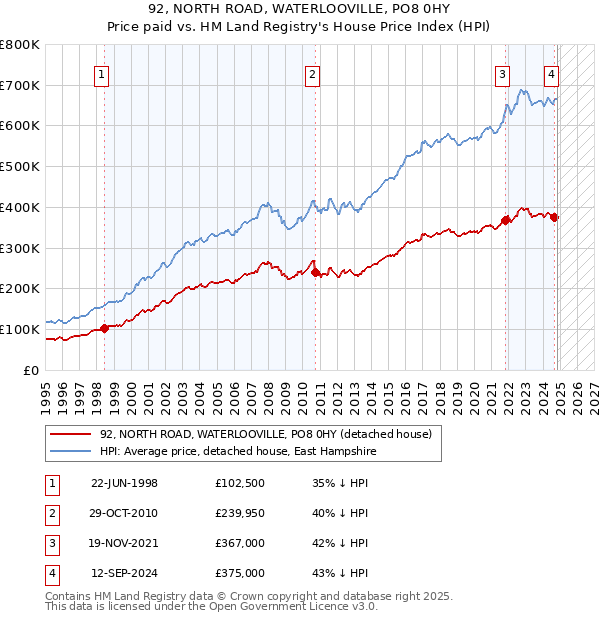 92, NORTH ROAD, WATERLOOVILLE, PO8 0HY: Price paid vs HM Land Registry's House Price Index