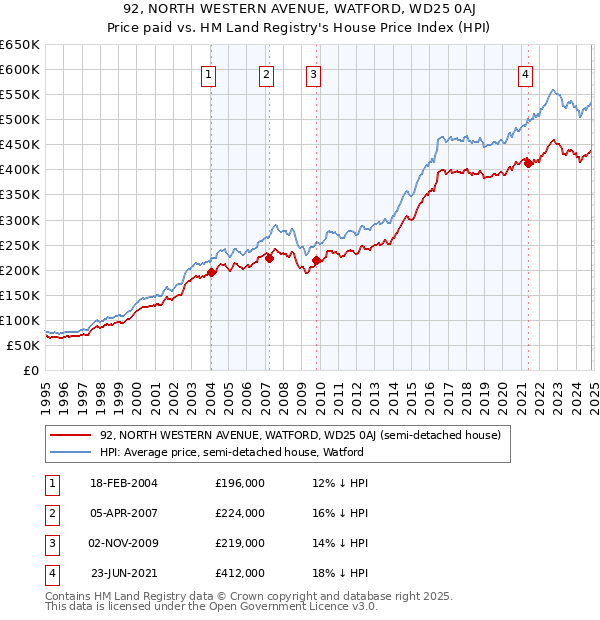 92, NORTH WESTERN AVENUE, WATFORD, WD25 0AJ: Price paid vs HM Land Registry's House Price Index