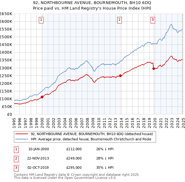 92, NORTHBOURNE AVENUE, BOURNEMOUTH, BH10 6DQ: Price paid vs HM Land Registry's House Price Index